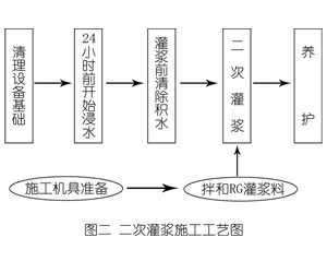 黎川灌浆料施工工艺—文字完整版